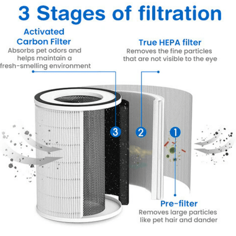 PetPro™ Premium Odour Eliminator HEPA Filter